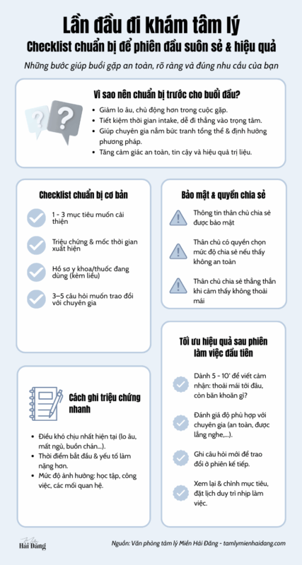 Infographic: Checklist những điều cần chuẩn bị cho lần đầu đi khám tâm lý – Miền Hải Đăng