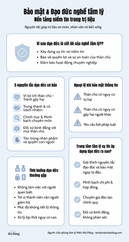 Infographic: 5 nguyên tắc đạo đức và bảo mật trong trị liệu tâm lý – Miền Hải Đăng